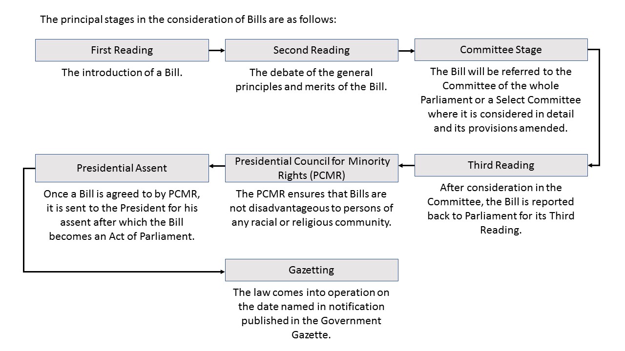 Functions Parliament Of Singapore - 